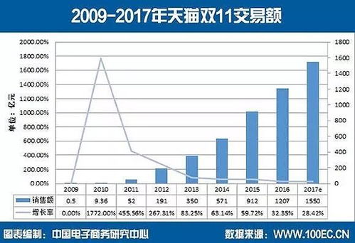 成交总额创新高