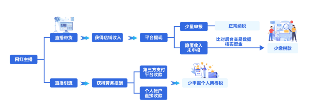 7起网红网店偷税案细节曝光:主播如何逃税?