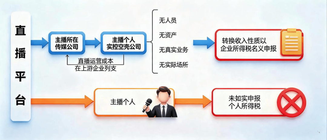 7起网红网店偷税案细节曝光:主播如何逃税?