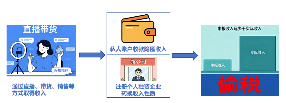 7起网红网店偷税案细节曝光：主播如何逃税？