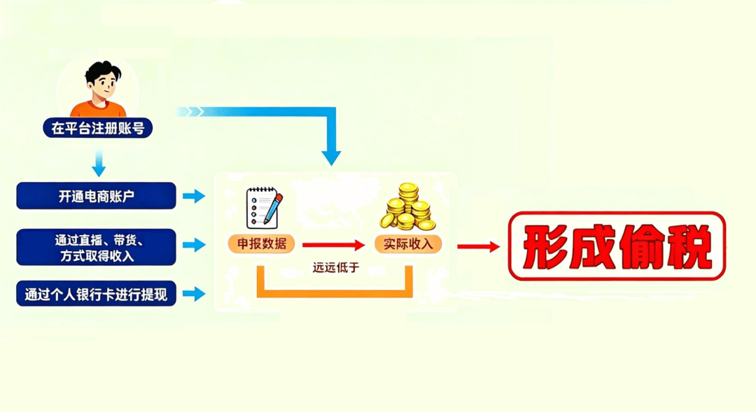 7起网红网店偷税案细节曝光:主播如何逃税?